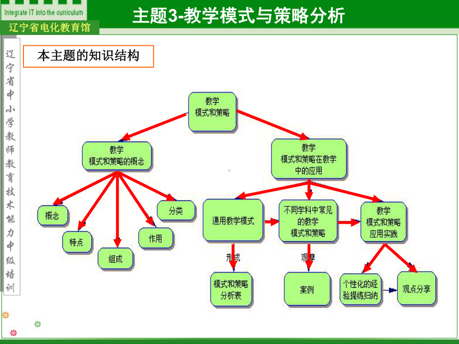 主题3教学模式与策略选择教学模式与策略选择课件.ppt_第2页