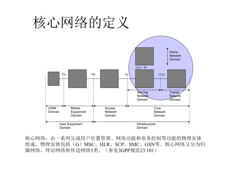 3G培训教材核心网络0418课件.ppt_第3页