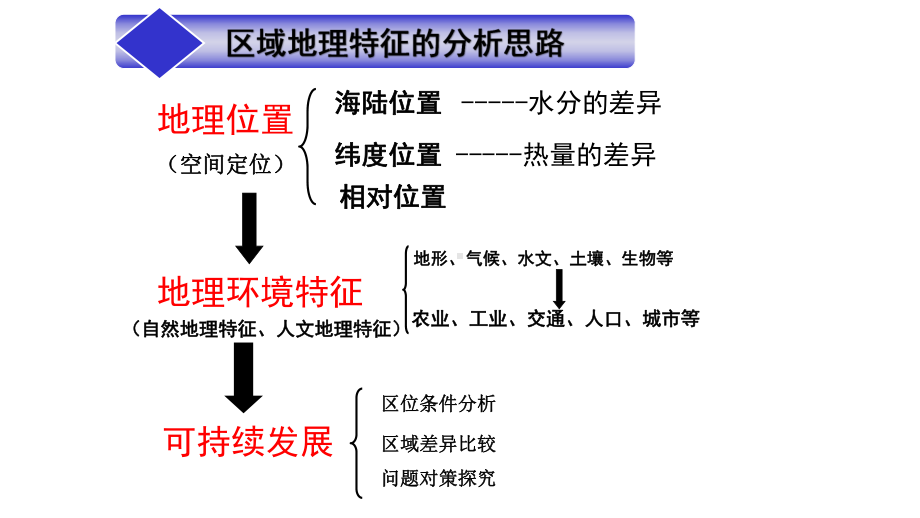 2020高三地理公开课：区域地理的分析方法(共36张)课件.pptx_第3页