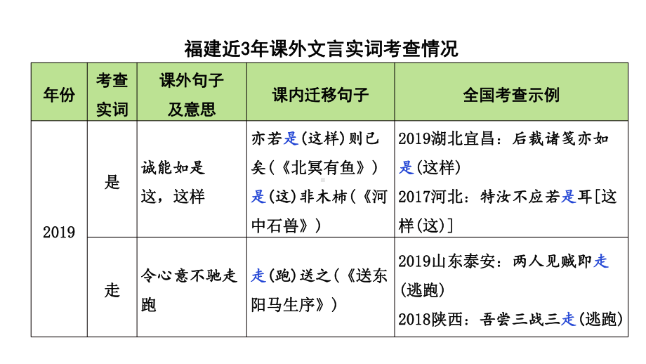 2020年福建中考语文文言文复习之点对点课外拓展训练(19个)课件.pptx_第2页