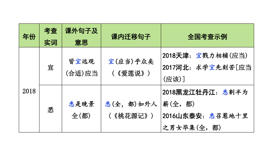 2020年福建中考语文文言文复习之点对点课外拓展训练(19个)课件.pptx_第3页