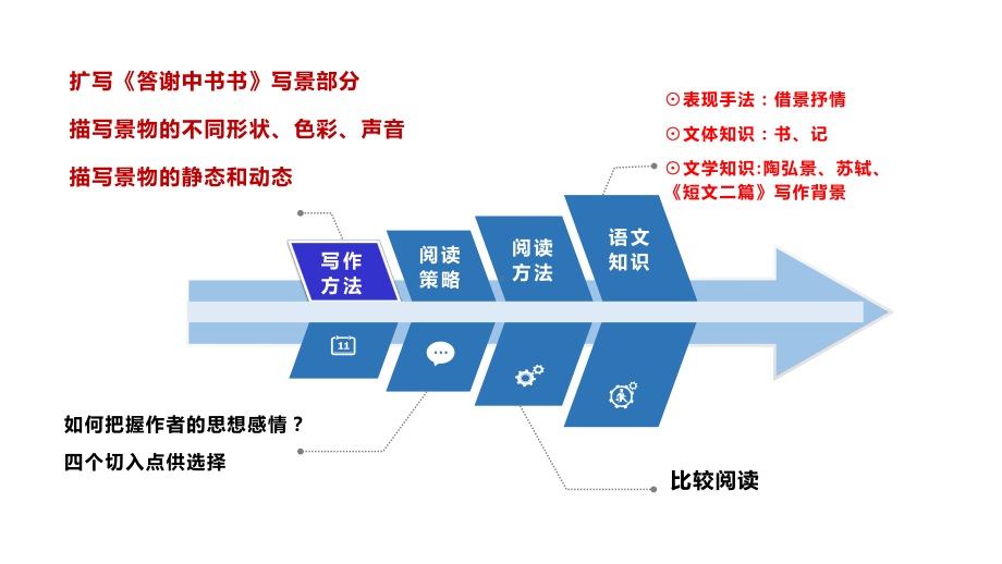 《答谢中书书》读写结合课件.pptx_第3页