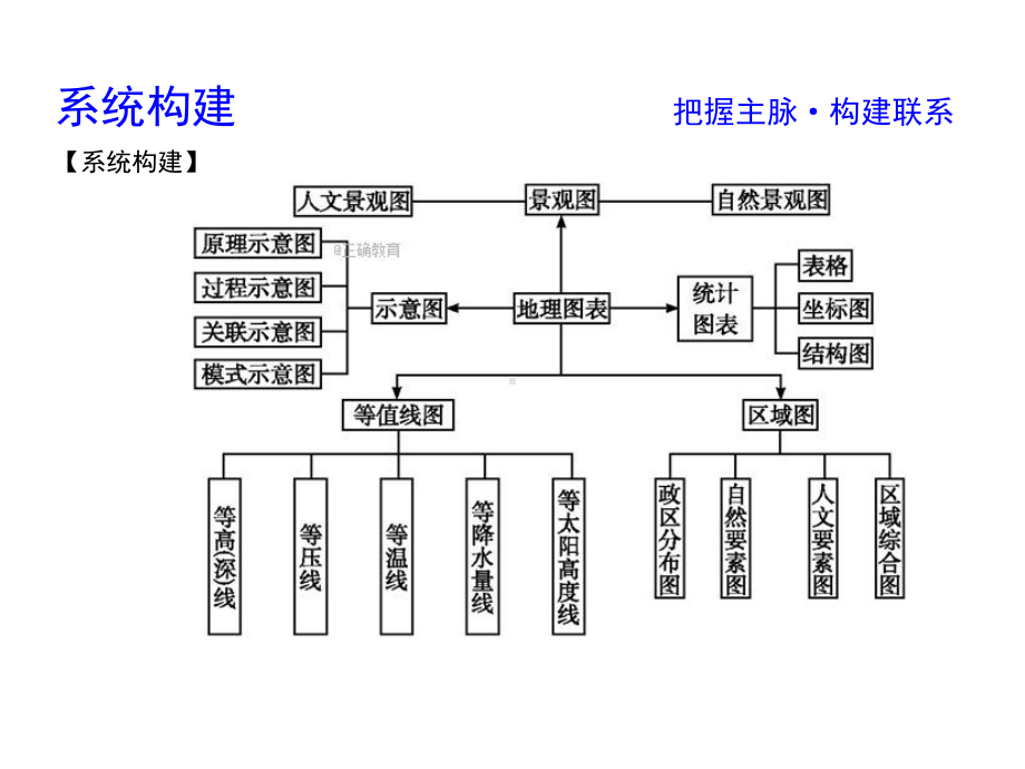 2020届高中地理二轮微专题：微专题13图表类判读课件.ppt_第2页