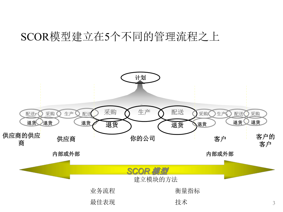 SCOR模型理论及实用方法课件.ppt_第3页