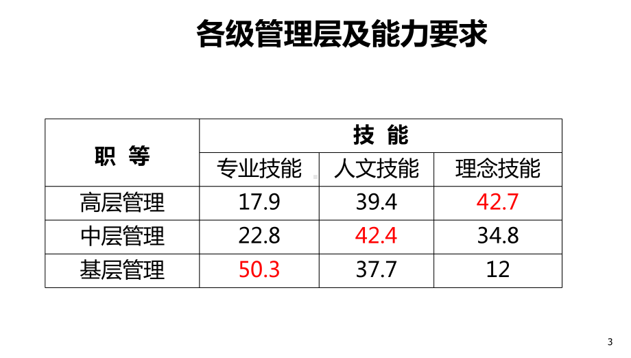 w中基层管理五大能力课件.ppt_第3页