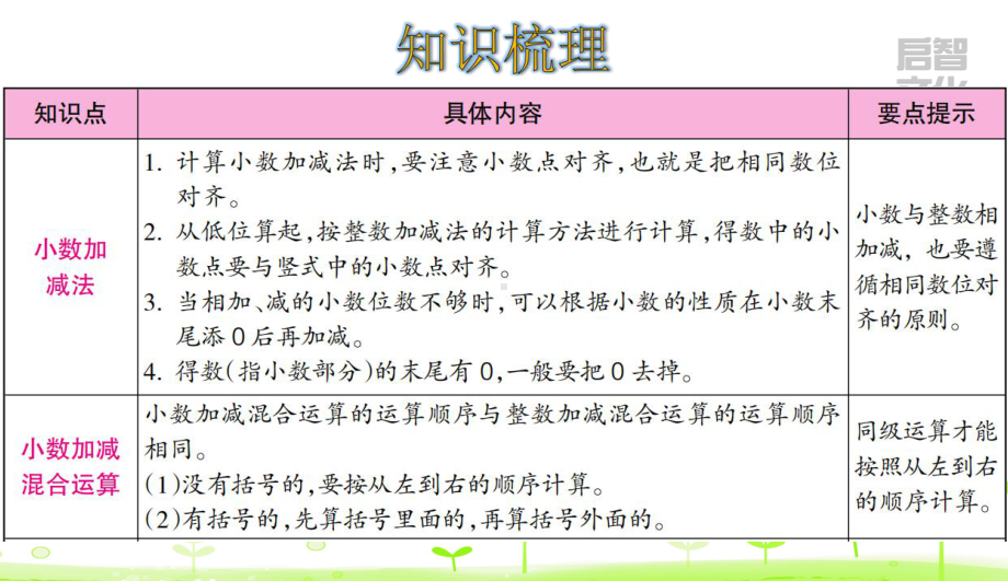 人教数学四年级下册第6单元小数的加法和减法整理和复习课件.ppt_第2页