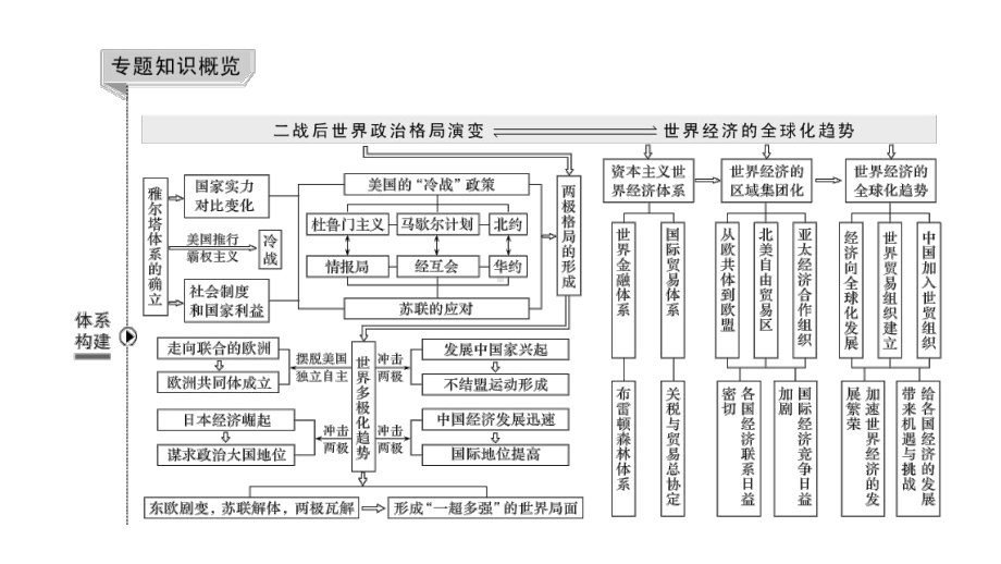 专题十二当今世界政治、经济格局的演变课件.pptx_第2页