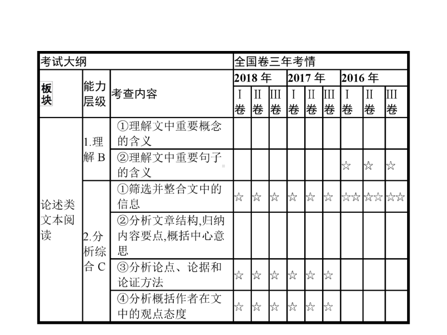 2020高考语文一轮复习：第1部分专题1论述类文本阅读(共135张)课件.pptx_第3页