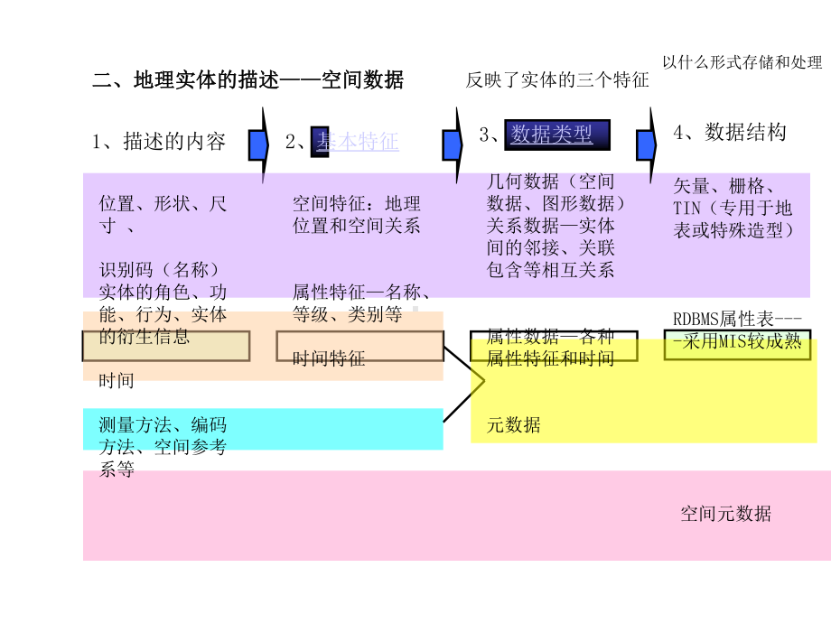 GIS地理信息系统空间数据结构课件.ppt_第3页