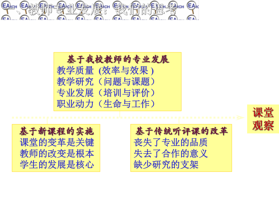 66课堂观察与教师专业发展课件.ppt_第3页