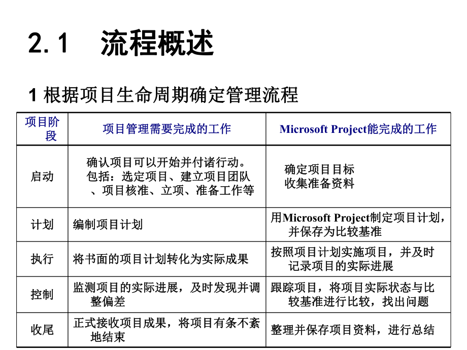 Project管理项目的一般流程课件.ppt_第3页