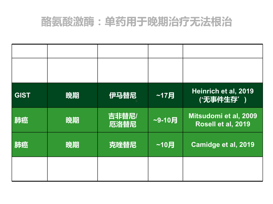 EGFRTKI耐药后治疗策略医学课件.ppt_第2页