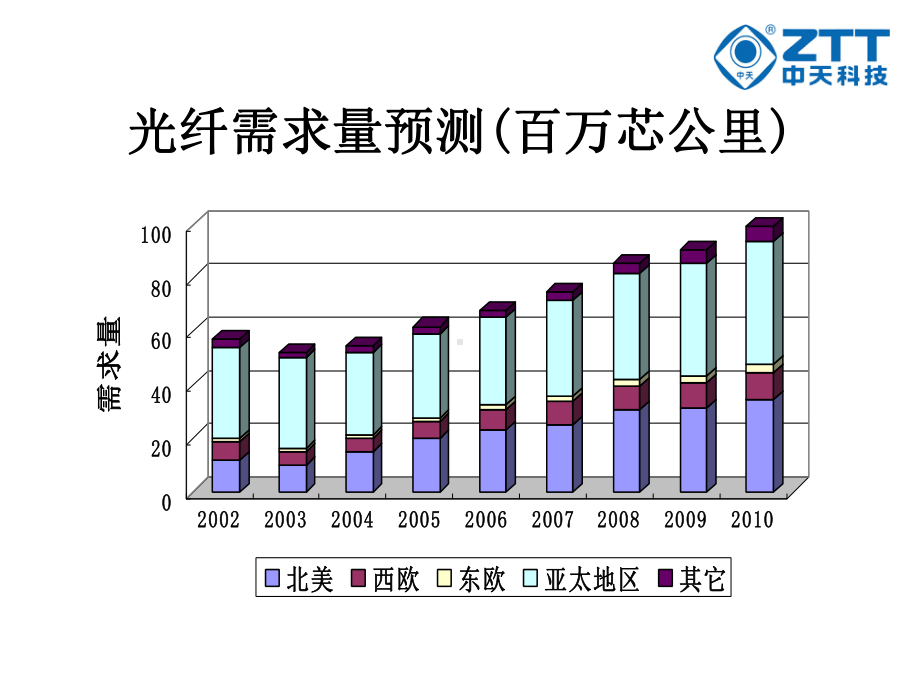 世界光纤光缆产业课件.ppt_第3页