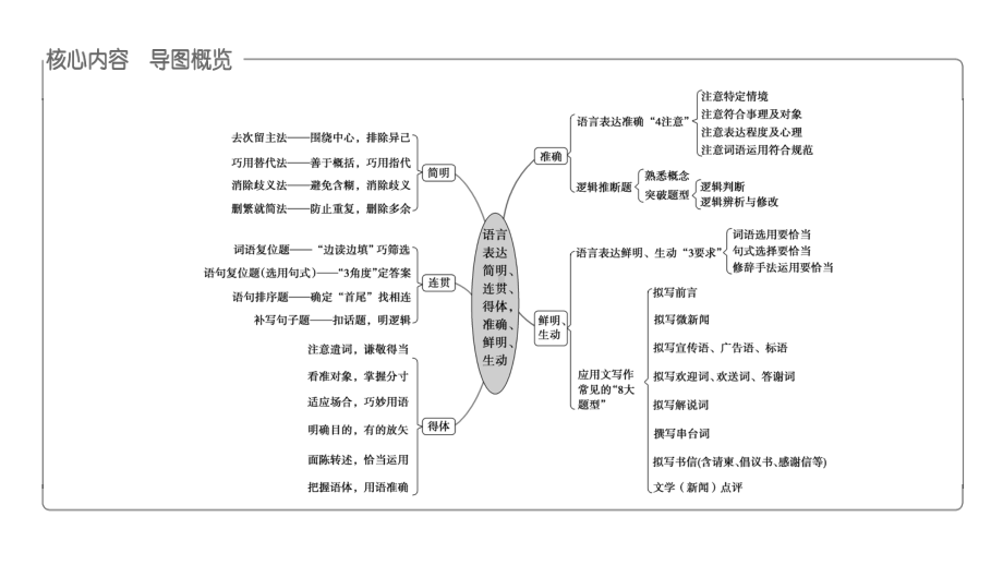 20202021学年新高考语文语言文字运用语言表达技巧(25张)课件.pptx_第3页