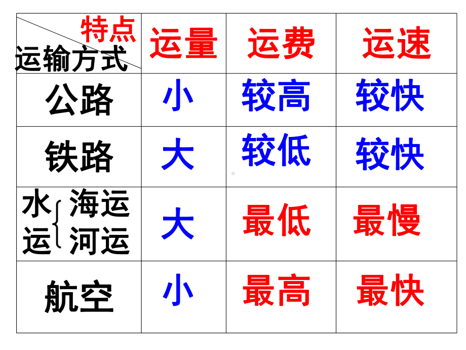 交通运输业2铁路课件.ppt_第2页