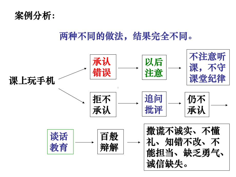 主题班会：错误与担当课件.ppt_第3页