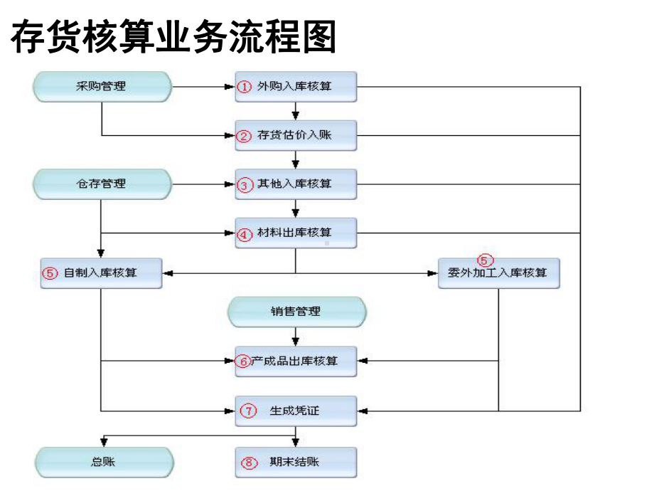 k3存货核算主流程介绍课件.ppt_第3页