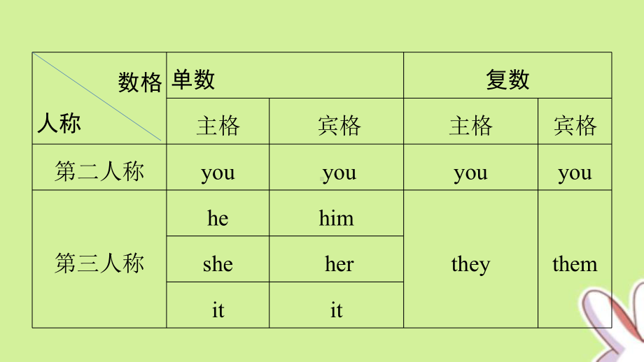 中考英语总复习语法精讲-代词课件.pptx_第3页