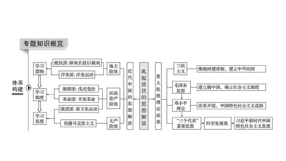 专题十近代中国的思想解放潮流与马克思主义在中国的发展课件.pptx_第2页