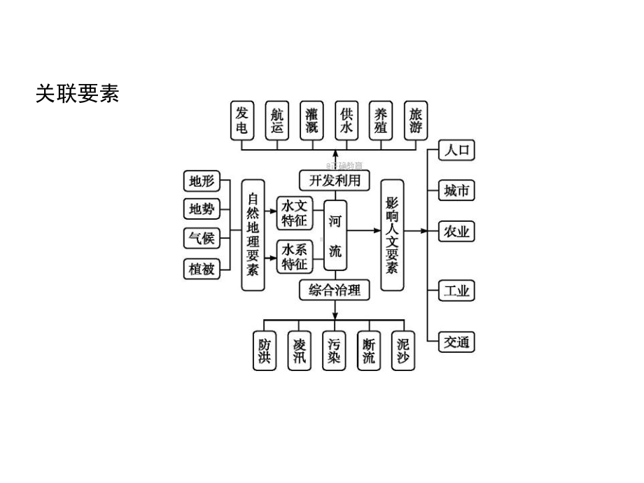 2020届高中地理二轮微专题：微专题8河流问题课件.pptx_第2页