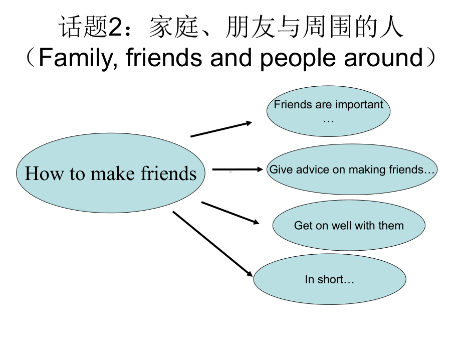 中考英语话题演绎124课件.ppt_第2页