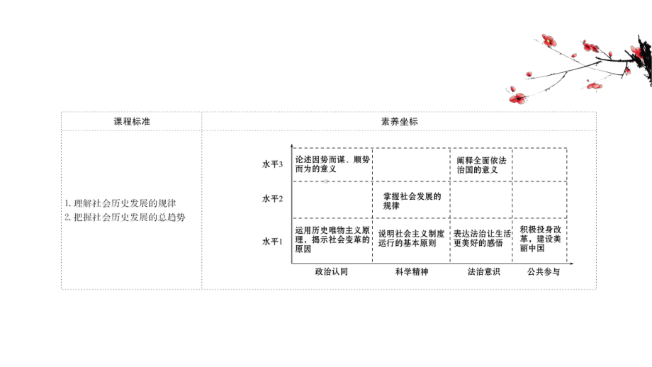 (新教材)（人教版）20版高中《高中全程学习方略》必修四252(思想政治)社会历史的发展课件.ppt_第2页