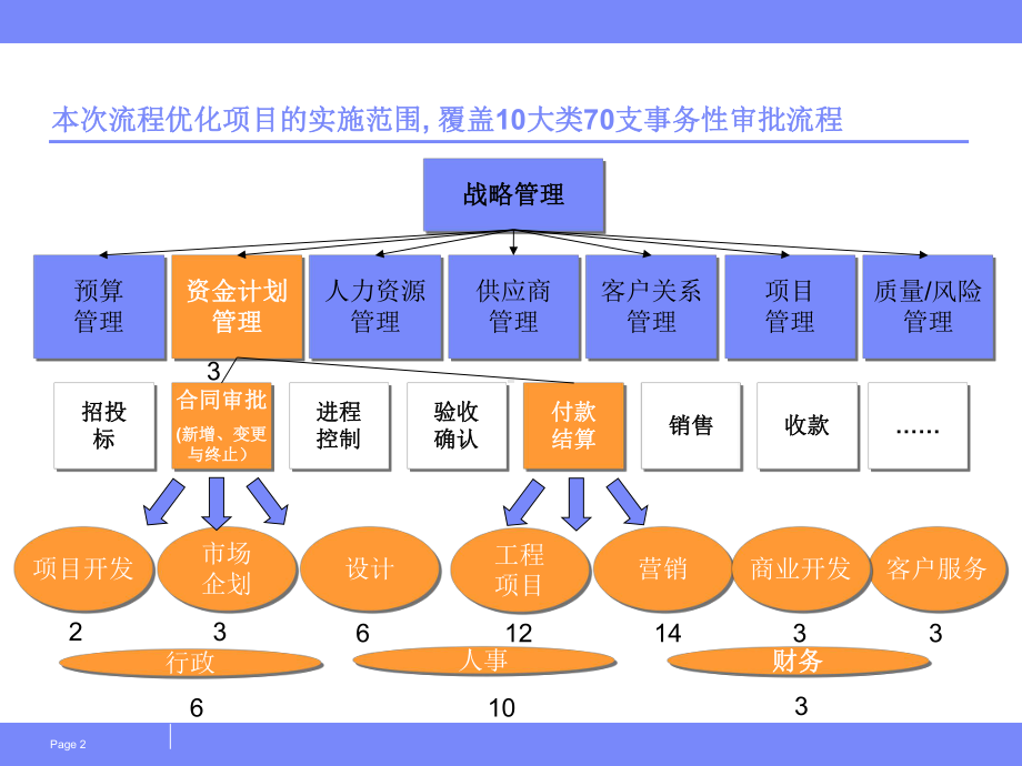 事务性业务流程优化成果文件课件.ppt_第2页