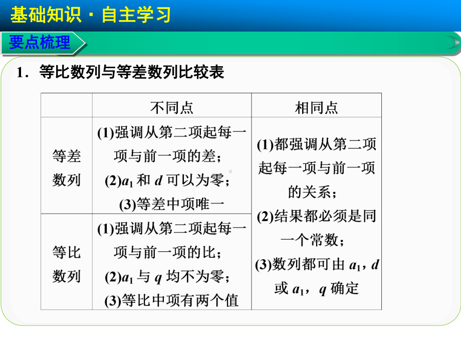 专题四数列的综合应用课件.ppt_第2页