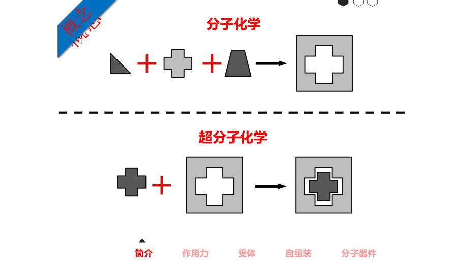 《超分子化学》讲座课件.pptx_第3页