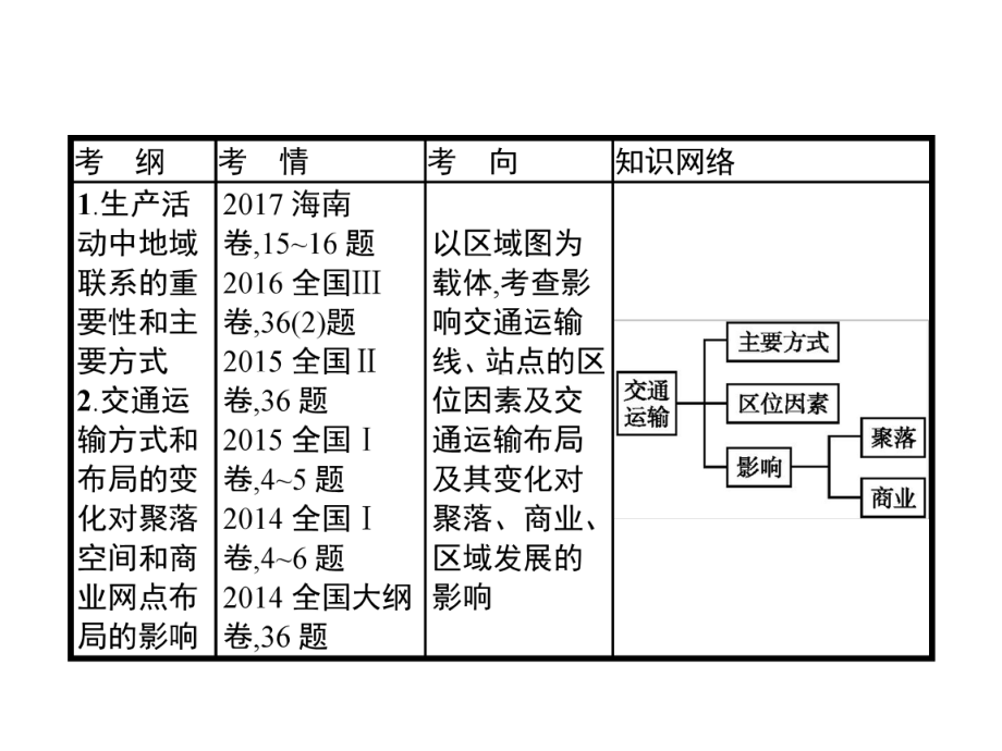 2020届高考一轮：11交通运输布局及其影响课件.pptx_第2页