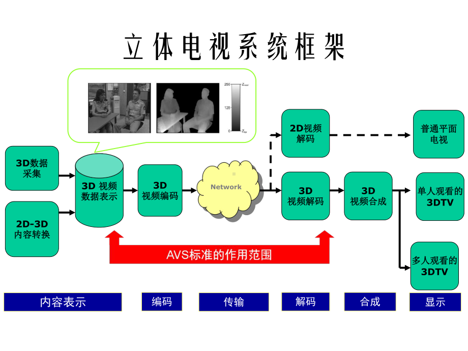 AVS推出我国首套拥有完整知识产权的立体电视系统课件.pptx_第3页