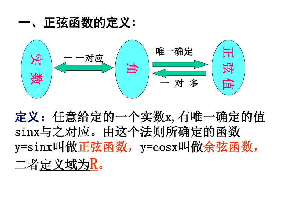 141正弦函数余弦函数的图像(人教A版必修4)课件.ppt_第2页