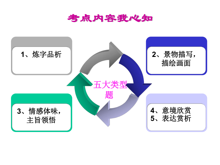 2020年中考语文专题复习-古诗词赏析优秀(23张)课件.pptx_第3页