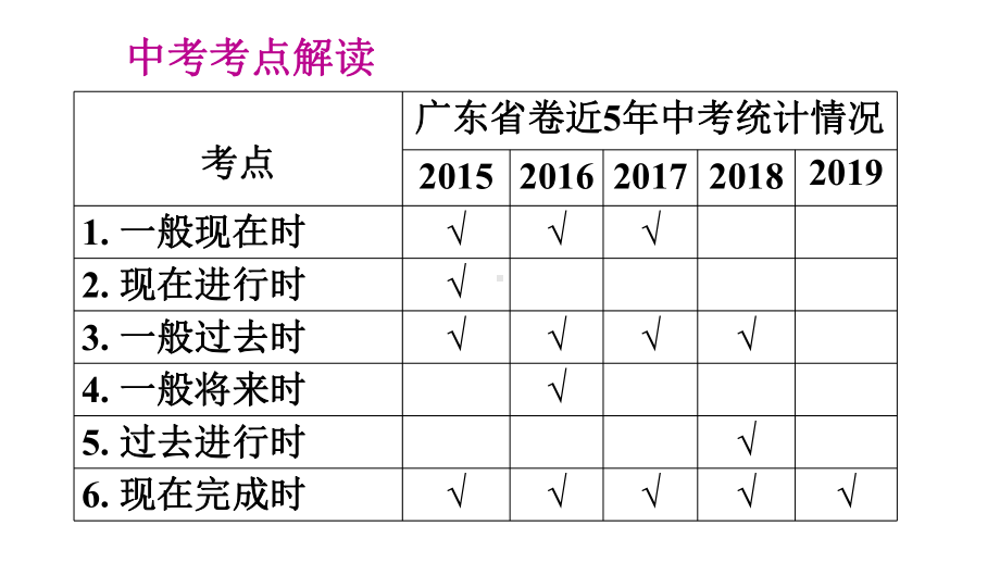 2020广东中考专项新突破第一章语法知识专项复习专题九动词时态课件.pptx_第3页