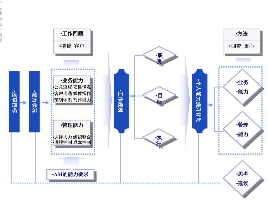 个人述职报告模板课件.ppt_第3页