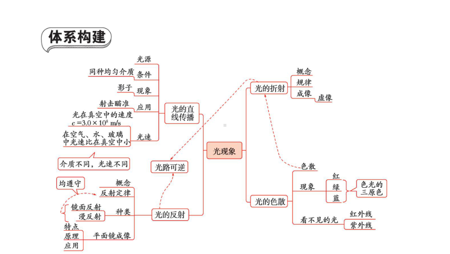 人教版八年级物理第四章《光现象》期中专题复习课件.pptx_第3页