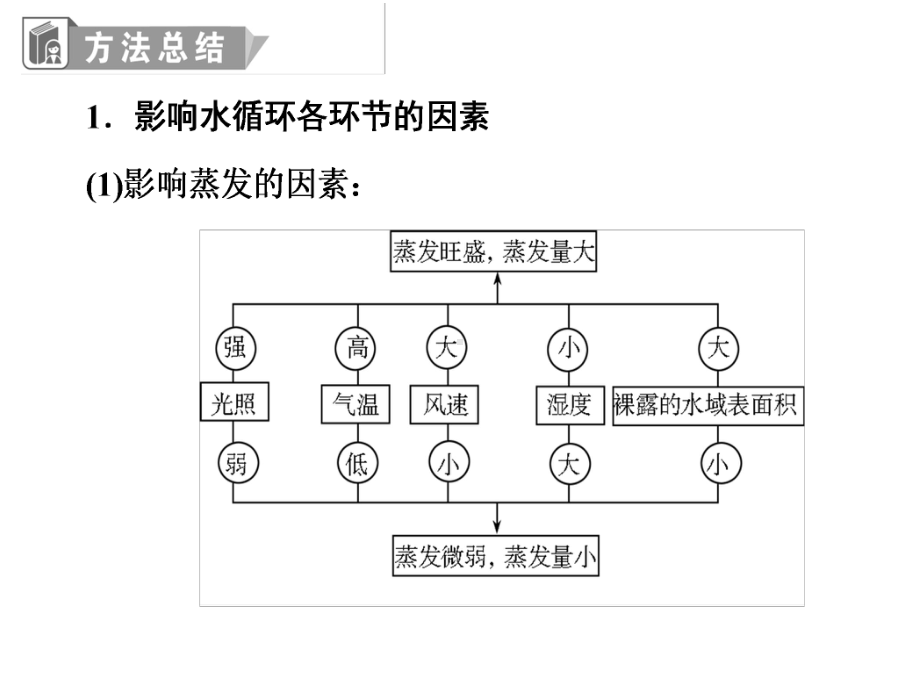 二轮复习河流、湖泊专题课件.pptx_第2页