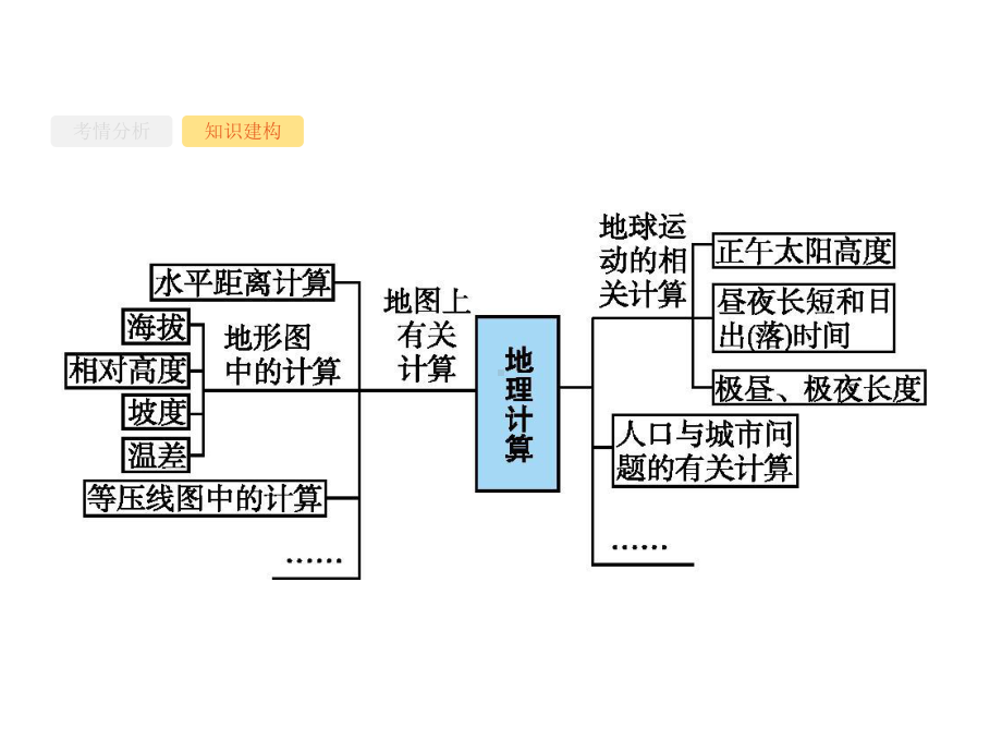 专题11地理计算课件.pptx_第3页