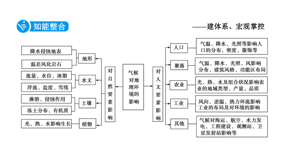 2020年高考地理第二轮冲刺复习微专题4气候对地理环境的影响课件.ppt_第3页