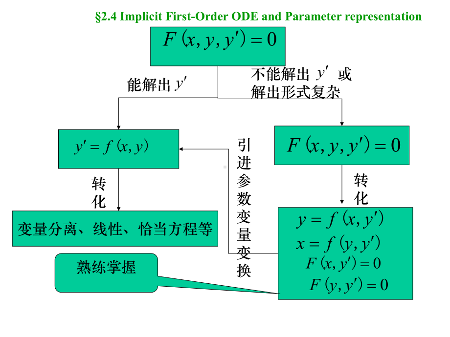 一阶隐式微分方程及其参数表示课件.ppt_第2页