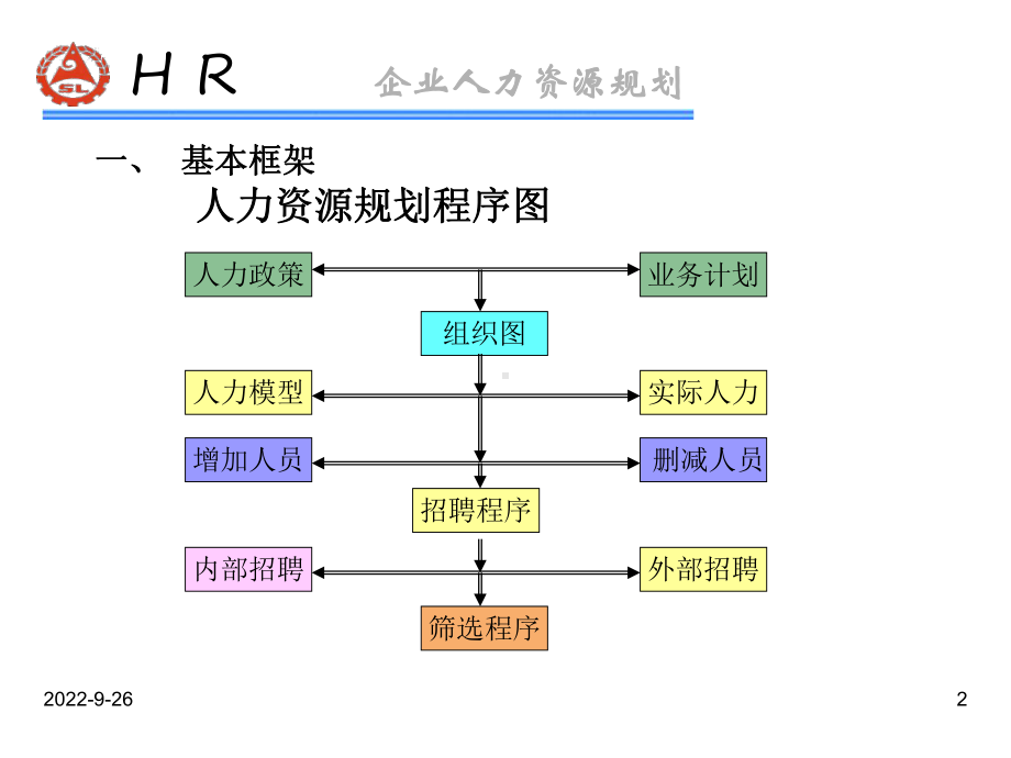 HR师认证复习的人力资源规划课件.ppt_第2页