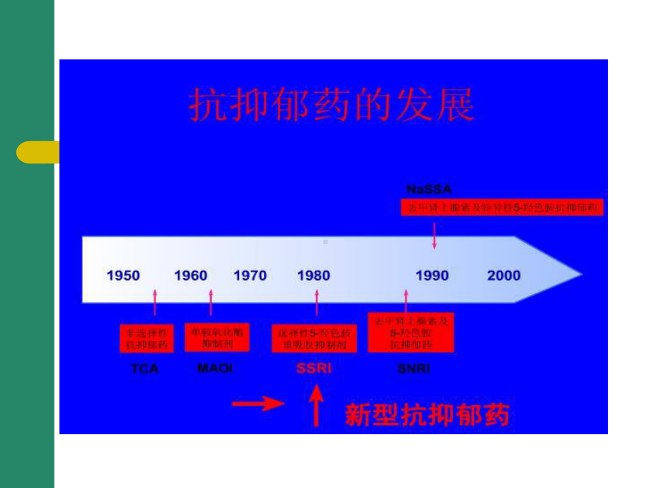 临床常用的抗抑郁药物ssris课件.ppt_第2页