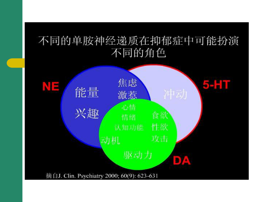 临床常用的抗抑郁药物ssris课件.ppt_第3页