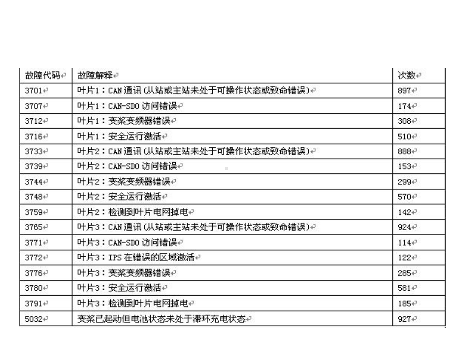 3MW风电机组常见故障课件.ppt_第3页