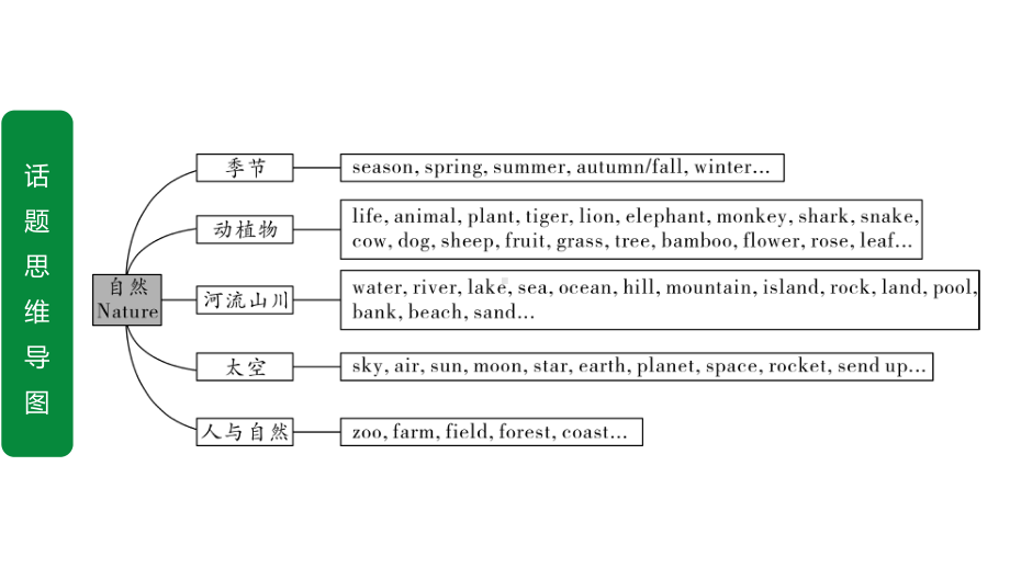 2020年福建英语中考作文指导话题11自然;世界与环境课件.ppt_第2页