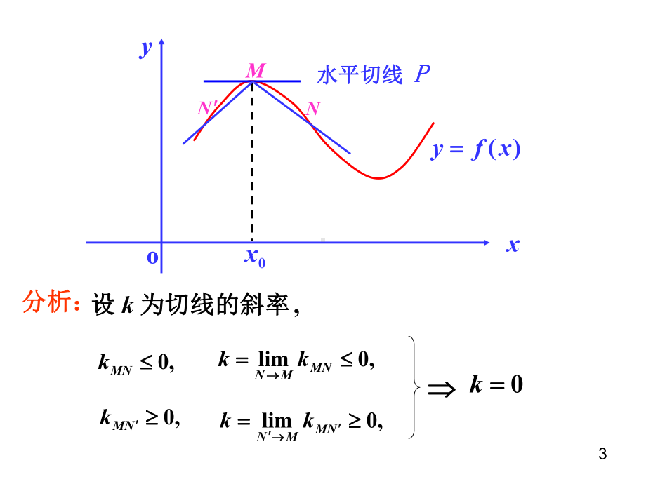 31微分学基本定理课件.ppt_第3页