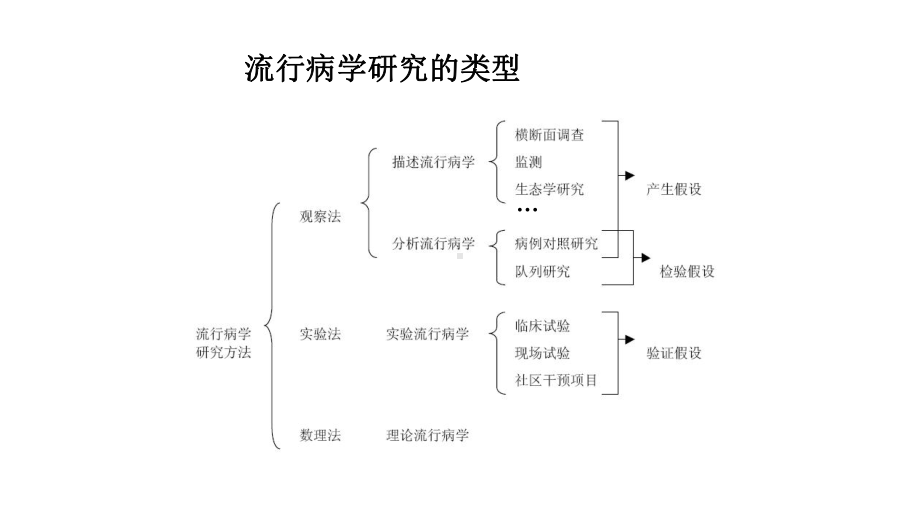 《流行病学与卫生统计学》-描述性研究课件.pptx_第3页