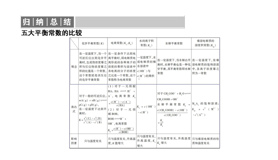 2020版高考总复习：专题讲座8五大平衡常数的含义及应用课件.ppt_第3页