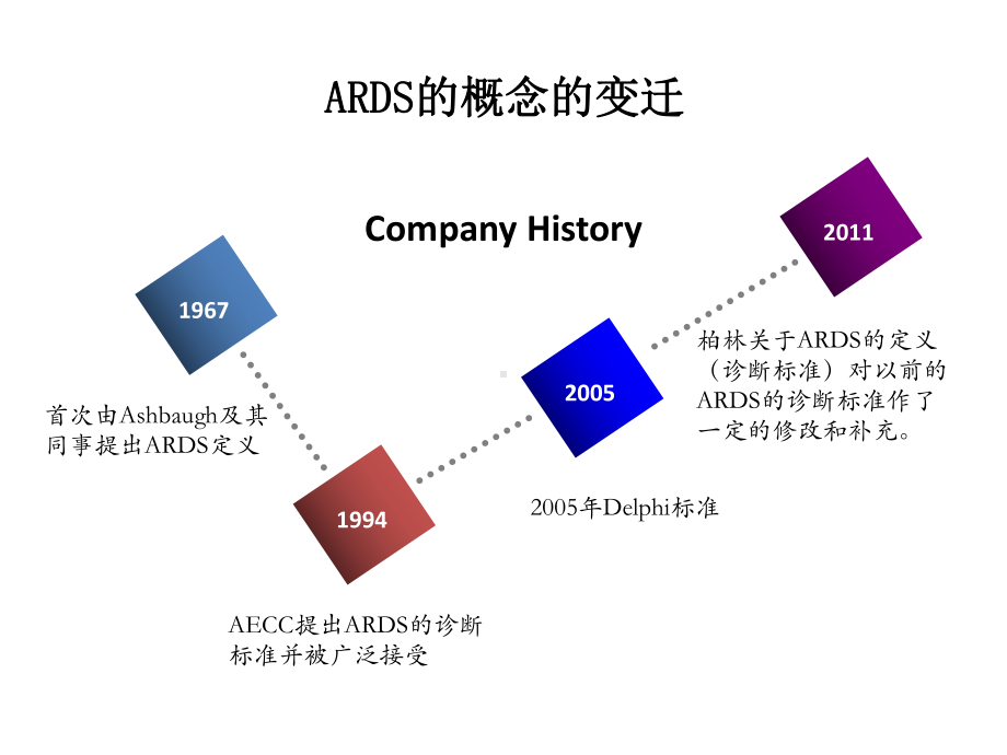 ARDS指南2021优秀课件.ppt_第2页