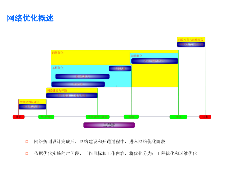 WCDMA无线网络优化课件.ppt_第3页